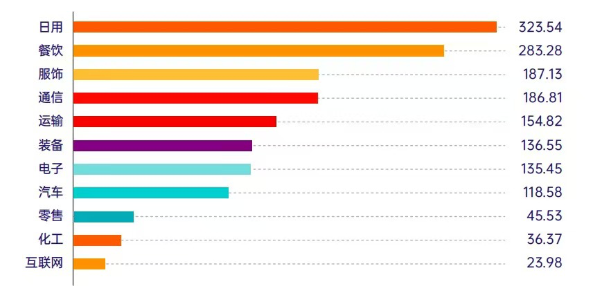 雷竞技raybet网址解读2025新锐榜TOP50｜亚玛芬体育位居榜首日用行业品牌价值超300亿元(图1)